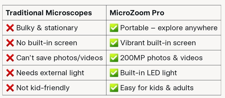 Microzoom Pro - Portable Rechargeable Microscope for Kids & Adults