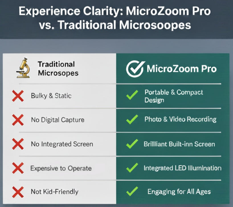 Microzoom Pro - Portable Rechargeable Microscope for Kids & Adults