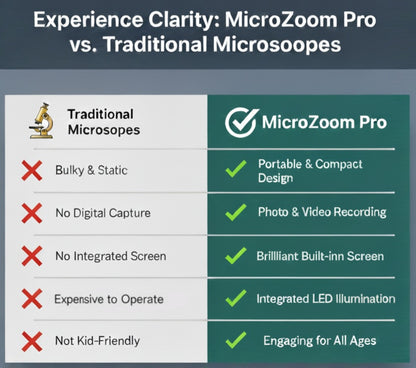 Microzoom Pro - Portable Rechargeable Microscope for Kids & Adults