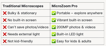 Microzoom Pro - Portable Rechargeable Microscope for Kids & Adults