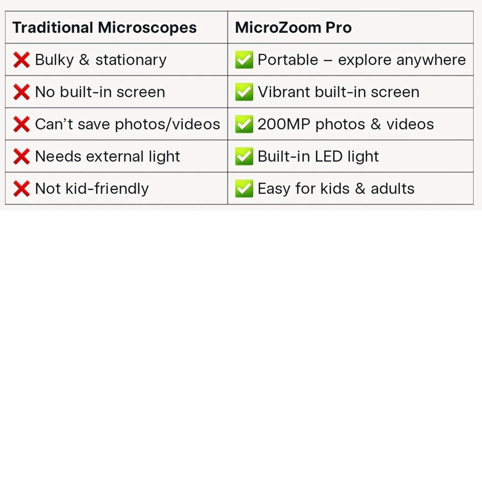 Microzoom Pro - Portable Rechargeable Microscope for Kids & Adults